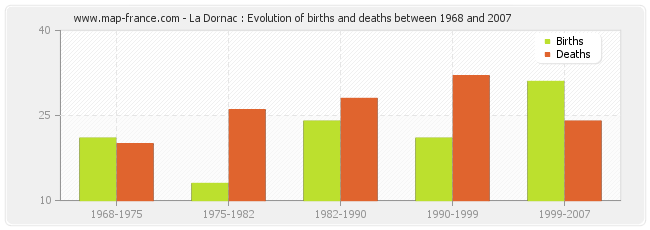 La Dornac : Evolution of births and deaths between 1968 and 2007